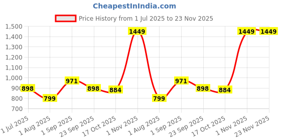 tatacliq.com Sweet Dreams Peach Plain Shorts Set sweet dreams Price History Graph from 1 Jul 2025 to 22 Nov 2025