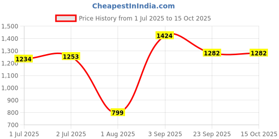 tatacliq.com Sweet Dreams Peach Plain Shorts Set sweet dreams Price History Graph from 1 Jul 2025 to 15 Oct 2025