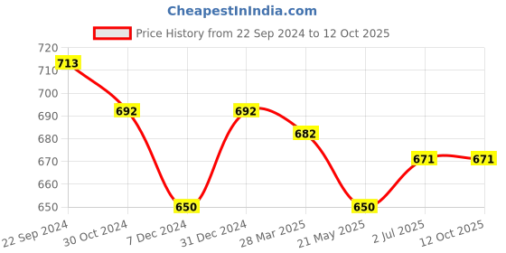 tatacliq.com Sweet Dreams Peach Plain Wide Pyjamas sweet dreams Price History Graph from 22 Sep 2024 to 12 Oct 2025