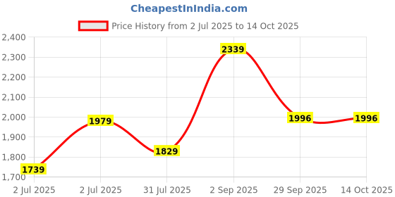 tatacliq.com Sweet Dreams Peach Polka Dot Gown sweet dreams Price History Graph from 2 Jul 2025 to 14 Oct 2025