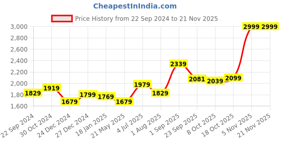 tatacliq.com Sweet Dreams Peach Polka Dot Pajama Set With Robe sweet dreams Price History Graph from 22 Sep 2024 to 20 Nov 2025