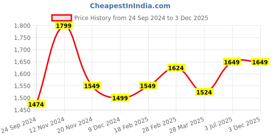 tatacliq.com Sweet Dreams Peach Polka Dots Chemise With Robe sweet dreams Price History Graph from 24 Sep 2024 to 3 Dec 2025