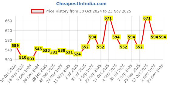 tatacliq.com Sweet Dreams Peach Polka Dots Shorts sweet dreams Price History Graph from 30 Oct 2024 to 22 Nov 2025