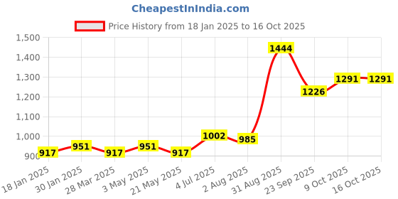tatacliq.com Sweet Dreams Peach Polyester Regular Fit Sweatshirt sweet dreams Price History Graph from 18 Jan 2025 to 14 Oct 2025