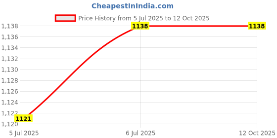 tatacliq.com Sweet Dreams Peach Printed Gown sweet dreams Price History Graph from 5 Jul 2025 to 12 Oct 2025