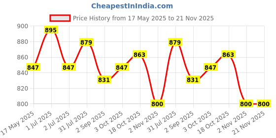 tatacliq.com Sweet Dreams Peach Printed Gown sweet dreams Price History Graph from 17 May 2025 to 21 Nov 2025