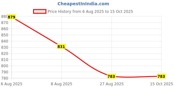 tatacliq.com Sweet Dreams Peach Printed Gown sweet dreams Price History Graph from 6 Aug 2025 to 14 Oct 2025