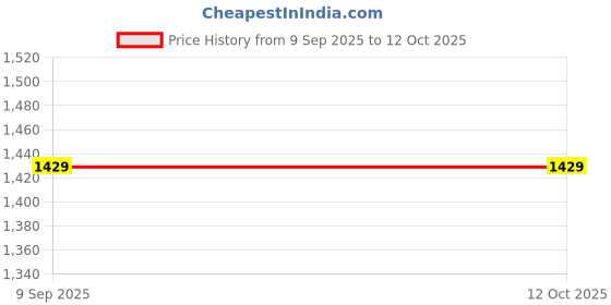 tatacliq.com Sweet Dreams Peach Printed Gown sweet dreams Price History Graph from 9 Sep 2025 to 12 Oct 2025
