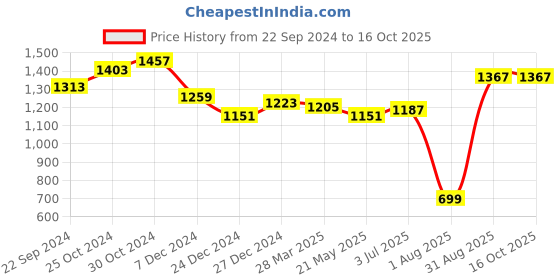 tatacliq.com Sweet Dreams Peach Printed Kaftan Nighty sweet dreams Price History Graph from 22 Sep 2024 to 15 Oct 2025