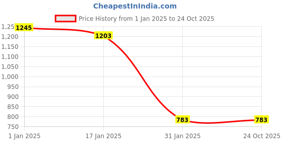 tatacliq.com Sweet Dreams Peach Printed Night Gown sweet dreams Price History Graph from 1 Jan 2025 to 23 Oct 2025