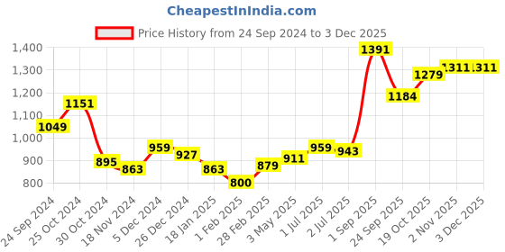 tatacliq.com Sweet Dreams Peach Printed Pullover sweet dreams Price History Graph from 24 Sep 2024 to 2 Dec 2025