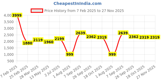 tatacliq.com Sweet Dreams Peach Printed Sweatshirt Track Pants Set sweet dreams Price History Graph from 7 Feb 2025 to 27 Nov 2025