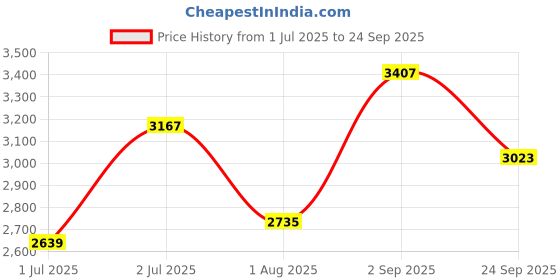 tatacliq.com Sweet Dreams Peach Printed Sweatshirt With Joggers sweet dreams Price History Graph from 1 Jul 2025 to 24 Sep 2025