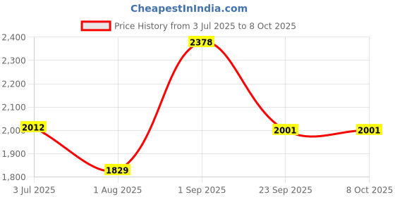 tatacliq.com Sweet Dreams Peach Printed Top Pyjamas Set With Robe sweet dreams Price History Graph from 3 Jul 2025 to 7 Oct 2025