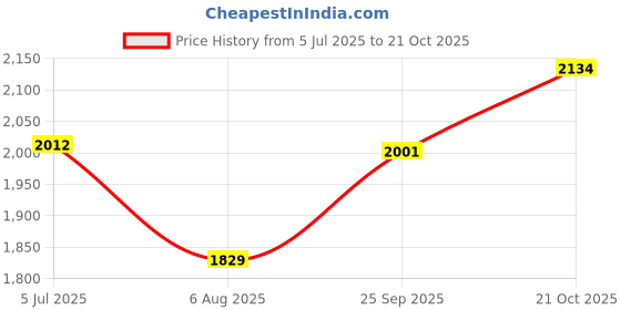 tatacliq.com Sweet Dreams Peach Printed Top Pyjamas Set With Robe sweet dreams Price History Graph from 5 Jul 2025 to 21 Oct 2025