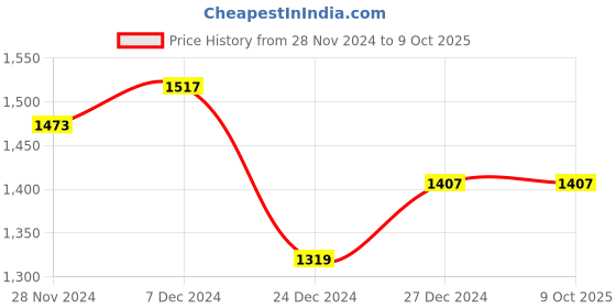 tatacliq.com Sweet Dreams Peach Printed Top With Pyjamas sweet dreams Price History Graph from 28 Nov 2024 to 9 Oct 2025