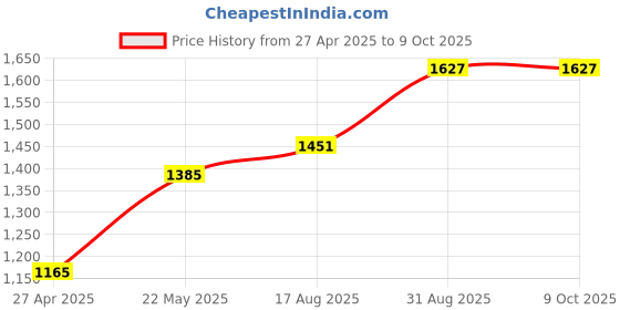 tatacliq.com Sweet Dreams Peach Printed Top With Pyjamas sweet dreams Price History Graph from 27 Apr 2025 to 8 Oct 2025