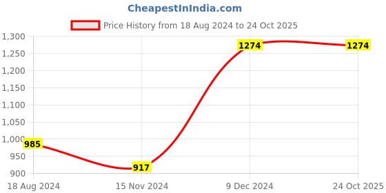 tatacliq.com Sweet Dreams Peach Regular Fit Printed Shirt & Shorts Set sweet dreams Price History Graph from 18 Aug 2024 to 23 Oct 2025