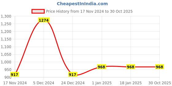 tatacliq.com Sweet Dreams Peach Regular Fit Printed Shirt & Shorts Set sweet dreams Price History Graph from 17 Nov 2024 to 30 Oct 2025