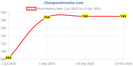 tatacliq.com Sweet Dreams Peach Regular Fit Solid Joggers sweet dreams Price History Graph from 2 Jul 2025 to 12 Oct 2025
