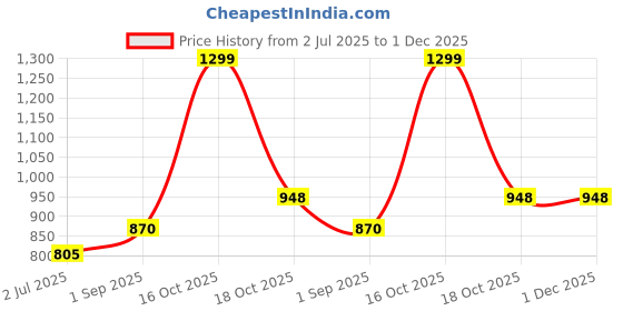 tatacliq.com Sweet Dreams Peach Regular Fit Solid Sweatshirt sweet dreams Price History Graph from 2 Jul 2025 to 30 Nov 2025