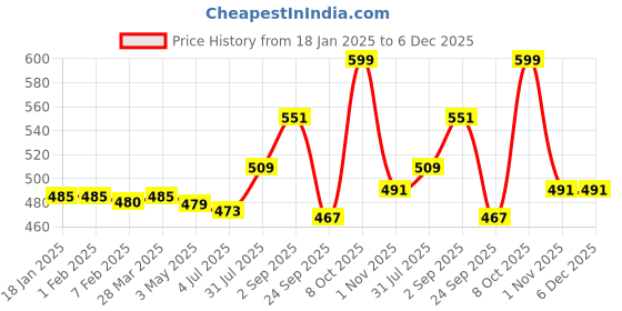 tatacliq.com Sweet Dreams Peach Regular Fit Solid T-Shirt sweet dreams Price History Graph from 18 Jan 2025 to 5 Dec 2025