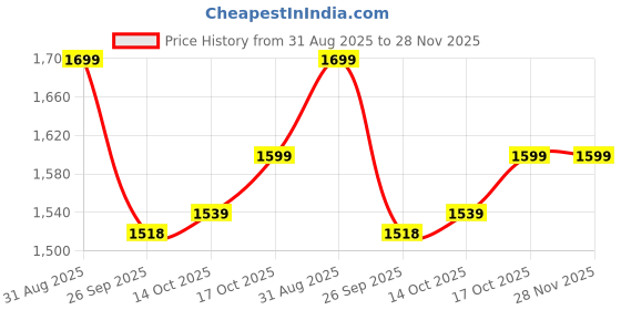 tatacliq.com Sweet Dreams Peach Regular Fit Striped Nighty sweet dreams Price History Graph from 31 Aug 2025 to 27 Nov 2025