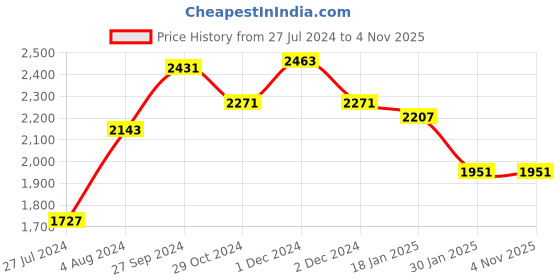 tatacliq.com Sweet Dreams Peach Regular Fit Track Suit sweet dreams Price History Graph from 27 Jul 2024 to 4 Nov 2025