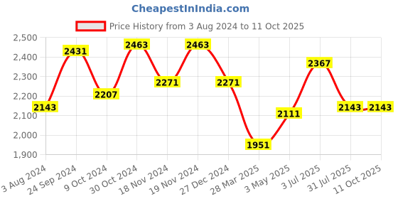 tatacliq.com Sweet Dreams Peach Regular Fit Track Suit sweet dreams Price History Graph from 3 Aug 2024 to 11 Oct 2025