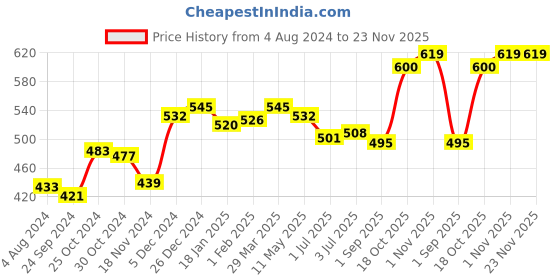 tatacliq.com Sweet Dreams Peach Shorts sweet dreams Price History Graph from 4 Aug 2024 to 23 Nov 2025
