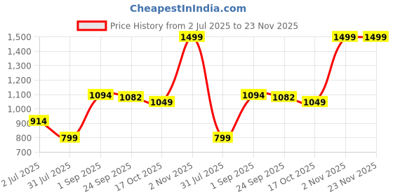tatacliq.com Sweet Dreams Pink & Black Graphic Print Top With Pyjamas sweet dreams Price History Graph from 2 Jul 2025 to 22 Nov 2025