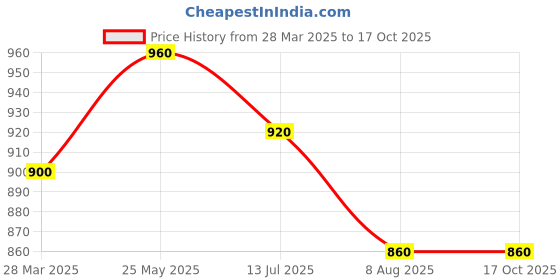 tatacliq.com Sweet Dreams Pink and Black Regular Fit Print Shorts Set sweet dreams Price History Graph from 28 Mar 2025 to 16 Oct 2025