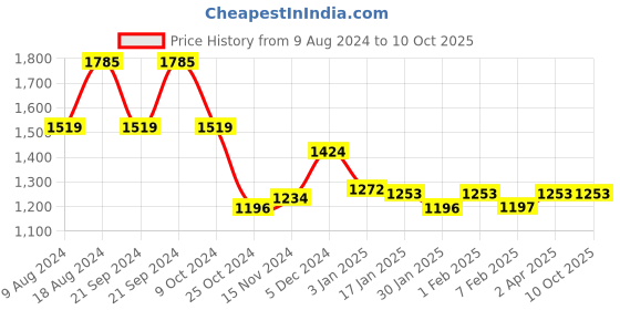 tatacliq.com Sweet Dreams Pink & Blue Geometric Print Top With Pyjamas sweet dreams Price History Graph from 9 Aug 2024 to 9 Oct 2025