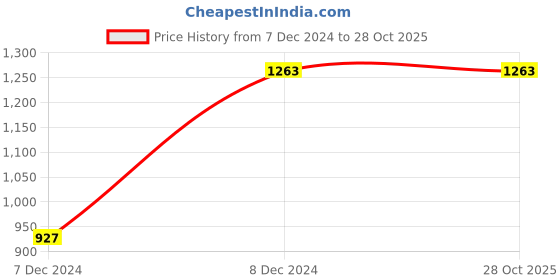 tatacliq.com Sweet Dreams Pink & Brown Cotton Printed T-Shirt & Shorts Set sweet dreams Price History Graph from 7 Dec 2024 to 27 Oct 2025