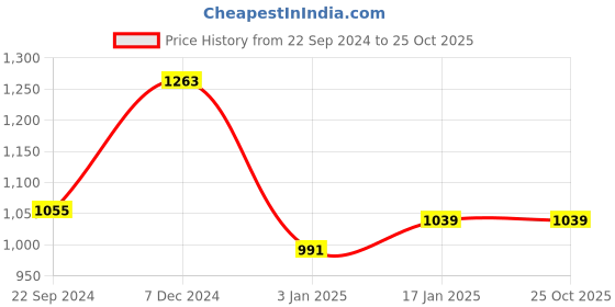 tatacliq.com Sweet Dreams Pink & Brown Cotton Printed T-Shirt & Shorts Set sweet dreams Price History Graph from 22 Sep 2024 to 24 Oct 2025