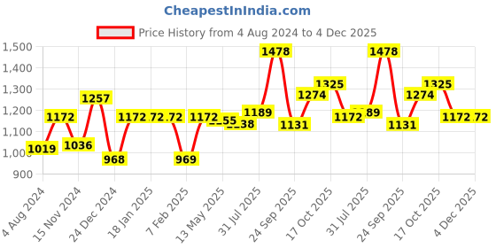 tatacliq.com Sweet Dreams Pink & Grey Printed T-Shirt Pant Set sweet dreams Price History Graph from 4 Aug 2024 to 4 Dec 2025