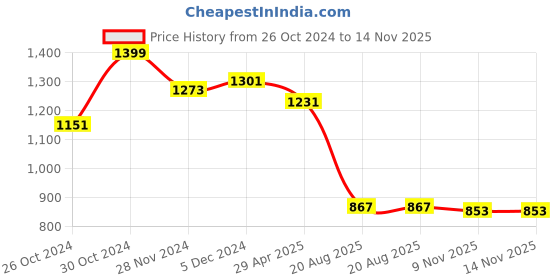 tatacliq.com Sweet Dreams Pink & Maroon Cotton Printed T-Shirt Pyjama Set sweet dreams Price History Graph from 26 Oct 2024 to 13 Nov 2025