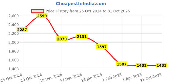 tatacliq.com Sweet Dreams Pink & Navy Cotton Regular Fit Nightwear Set sweet dreams Price History Graph from 25 Oct 2024 to 30 Oct 2025