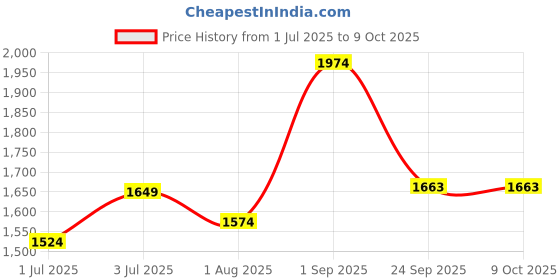 tatacliq.com Sweet Dreams Pink & Navy Plain Nighty with Robe sweet dreams Price History Graph from 1 Jul 2025 to 9 Oct 2025