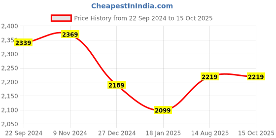 tatacliq.com Sweet Dreams Pink & Navy Printed Sweatshirt With Lounge Pants sweet dreams Price History Graph from 22 Sep 2024 to 15 Oct 2025