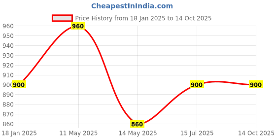 tatacliq.com Sweet Dreams Pink & Navy Printed Top With Lounge Pants sweet dreams Price History Graph from 18 Jan 2025 to 12 Oct 2025
