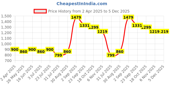 tatacliq.com Sweet Dreams Pink & Navy Printed Top With Lounge Pants sweet dreams Price History Graph from 2 Apr 2025 to 4 Dec 2025