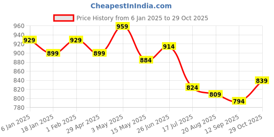 tatacliq.com Sweet Dreams Pink & White Cotton Floral Print Nighty sweet dreams Price History Graph from 6 Jan 2025 to 29 Oct 2025