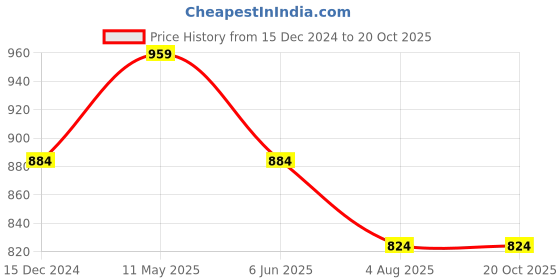 tatacliq.com Sweet Dreams Pink & White Cotton Printed Nighty sweet dreams Price History Graph from 15 Dec 2024 to 20 Oct 2025