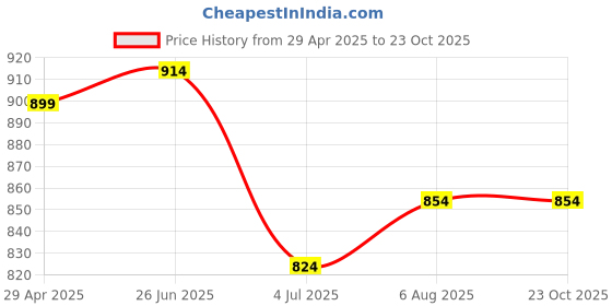 tatacliq.com Sweet Dreams Pink & White Cotton Printed Nighty sweet dreams Price History Graph from 29 Apr 2025 to 22 Oct 2025