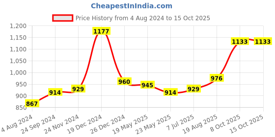 tatacliq.com Sweet Dreams Pink & White Cotton Printed Top Short Set sweet dreams Price History Graph from 4 Aug 2024 to 14 Oct 2025