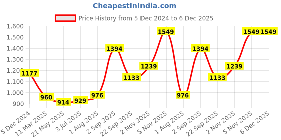 tatacliq.com Sweet Dreams Pink & White Cotton Printed Top Short Set sweet dreams Price History Graph from 5 Dec 2024 to 6 Dec 2025