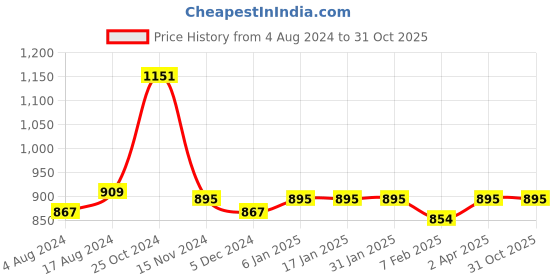 tatacliq.com Sweet Dreams Pink & White Striped Night Dress sweet dreams Price History Graph from 4 Aug 2024 to 31 Oct 2025