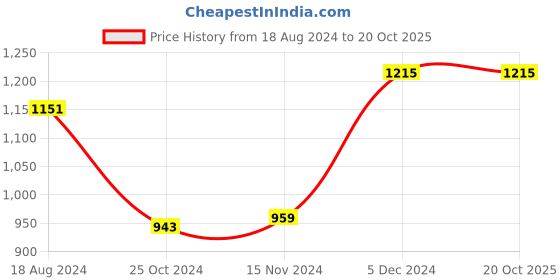 tatacliq.com Sweet Dreams Pink & White Striped Shirt Short Set sweet dreams Price History Graph from 18 Aug 2024 to 20 Oct 2025
