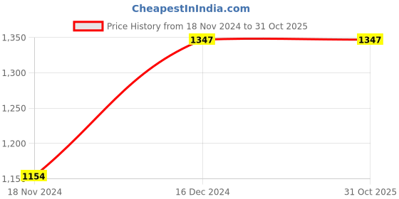 tatacliq.com Sweet Dreams Pink & White Striped Top With Shorts sweet dreams Price History Graph from 18 Nov 2024 to 30 Oct 2025